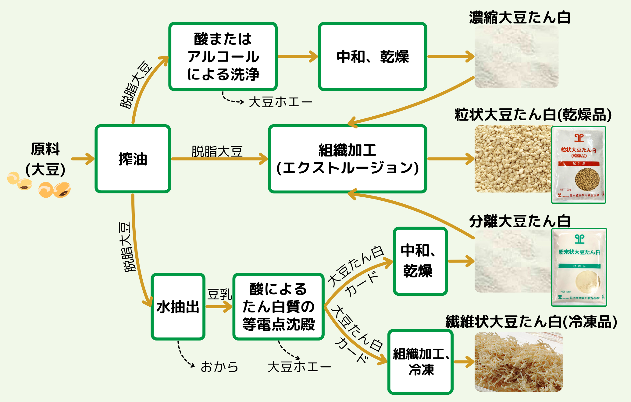 製造方法