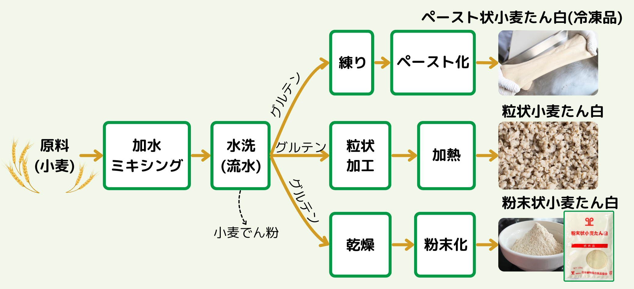 製造方法